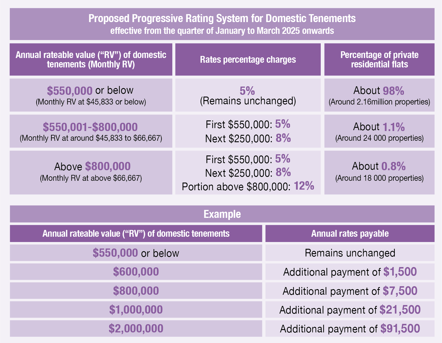 Progressive rating system for domestic properties